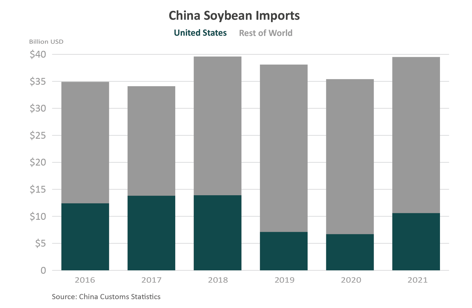 Stacked bar graphic showing China's imports of soybeans since 2016.  The amount from the U.S. had dipped in 2019, but is rising again. 