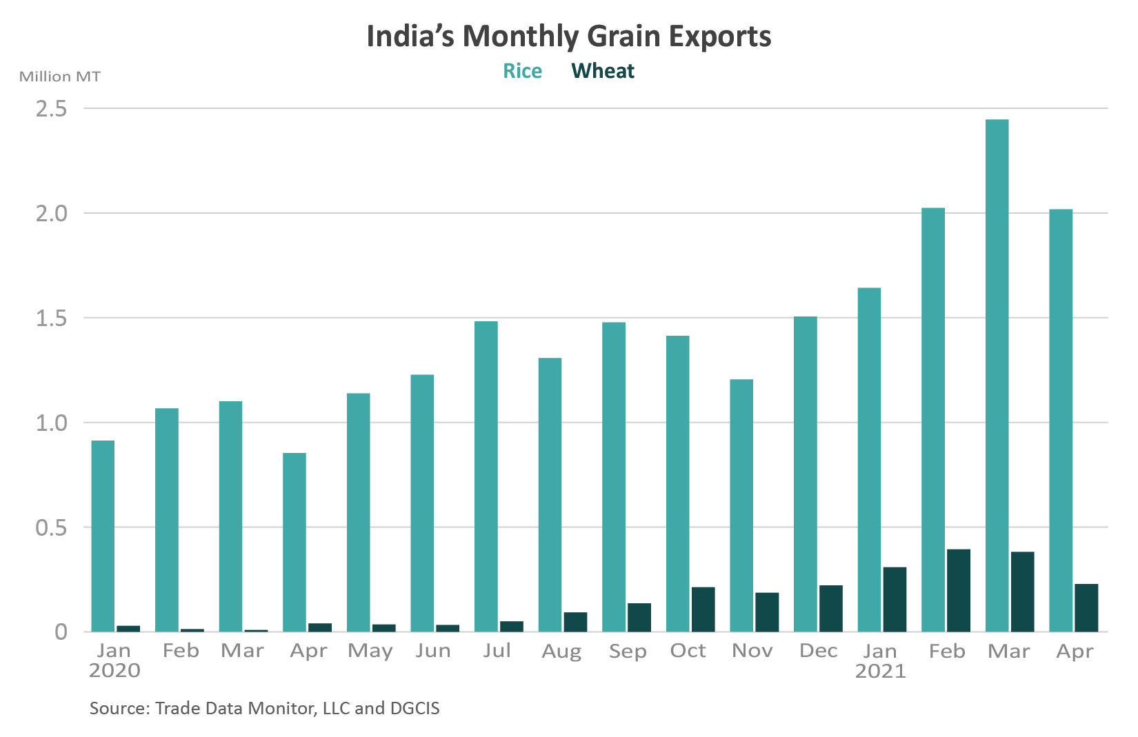 Column chart showing India's monthly grain exports over the last 16 months