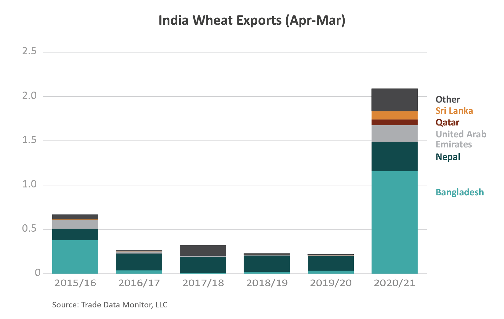 Stacked column chart showing the growth of Indian wheat exports since 2016.  The total has skyrocketed in 2021 - mostly due to exports to Nepal and Bangladesh. 