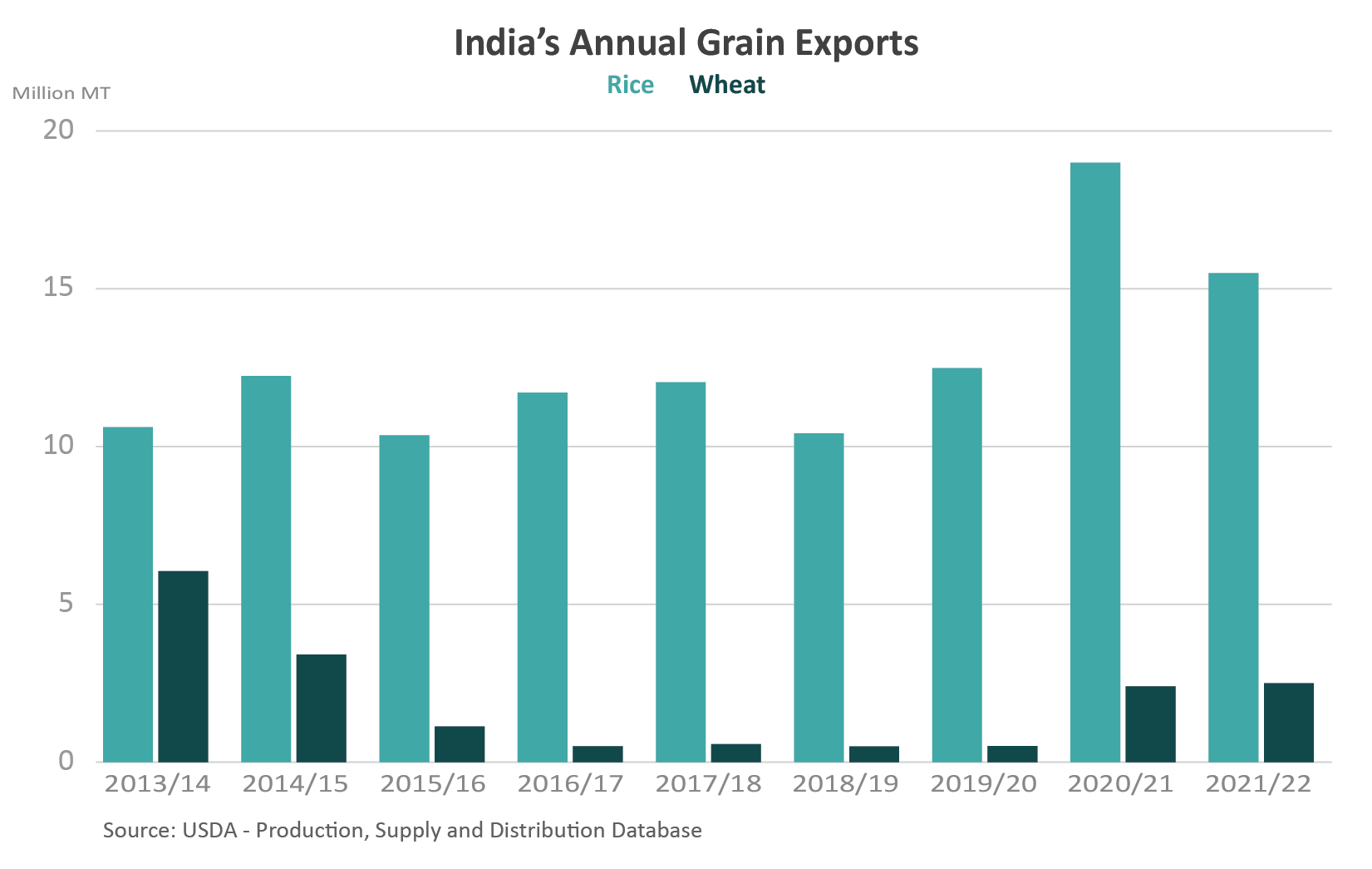 Column chart showing India's annual grain exports of wheat and rice since MY 2013/14.  The amount of both has been rising.