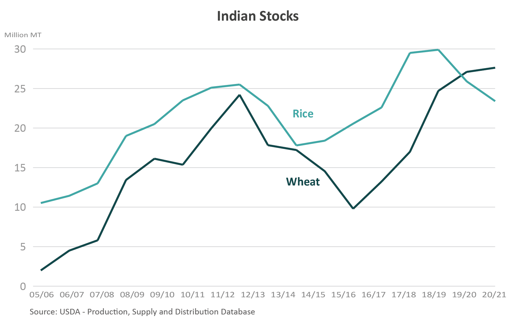 Line graph showing changes in India grain stocks since MY 2005/06. 