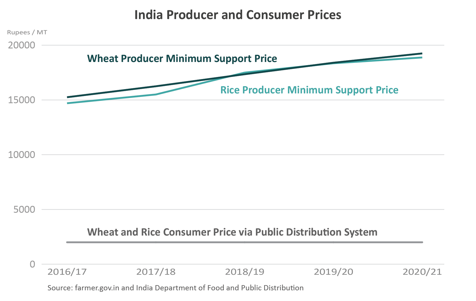 Line graph showing the actual price of wheat and rice vs. the actual much lower price paid by many Indians under the India National Food Security Act