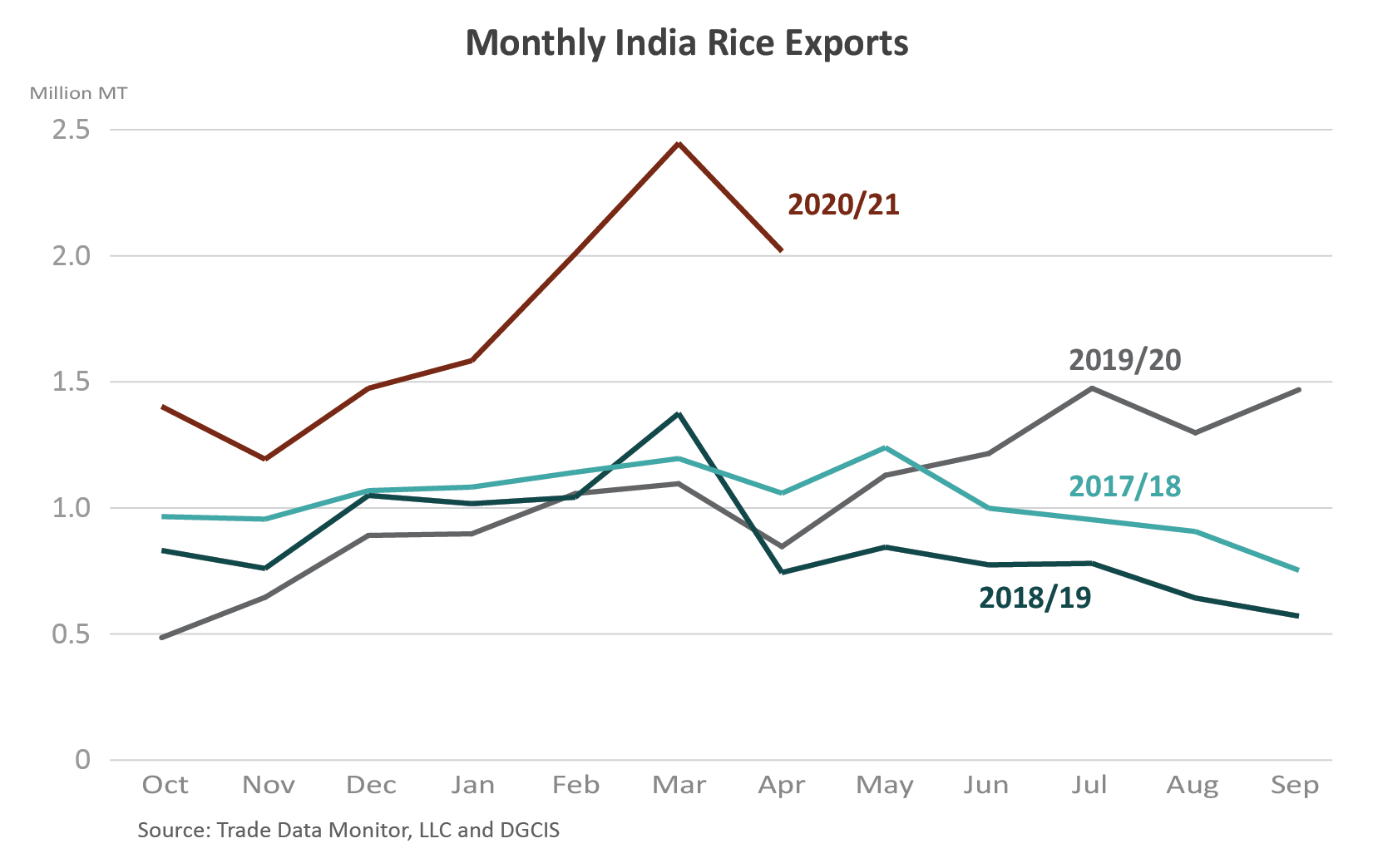 Line graph showing India's rice exports by month and by marketing year.  So far MY2020/21 is far higher than the previous 3 marketing years.