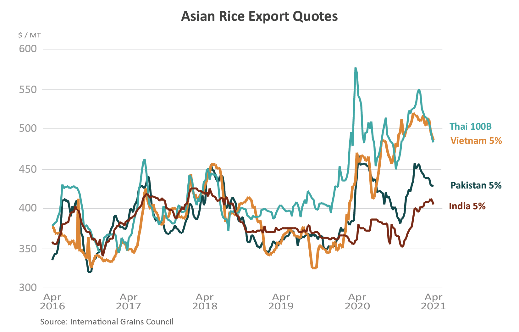 Line graph showing Asian rice export quotes since April of 2016