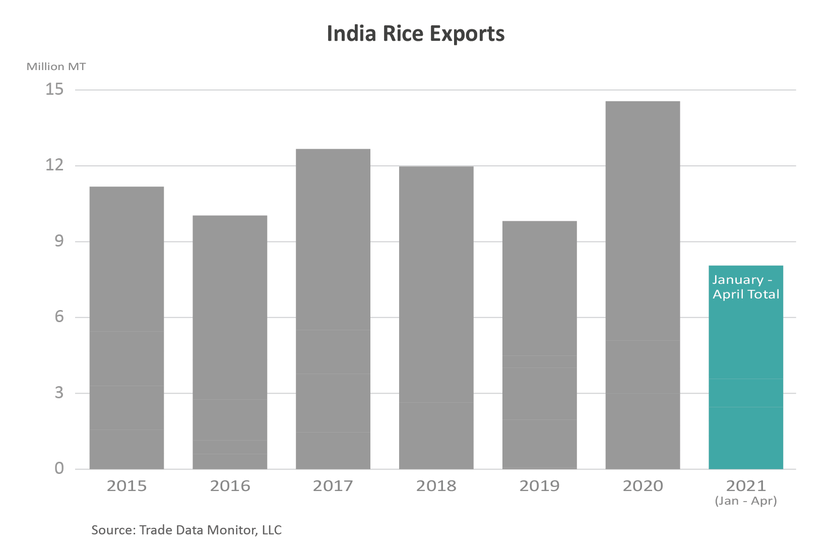 Column chart illustrating the growth of India's rice exports.  In the first 4 months of 2021, that number is more than of 2020's record total