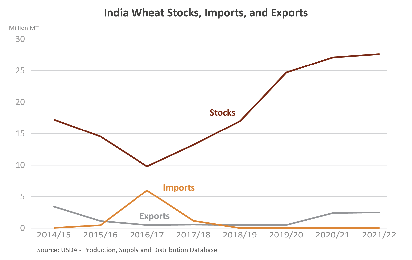 Line graph showing Indian wheat stocks, imports, and exports