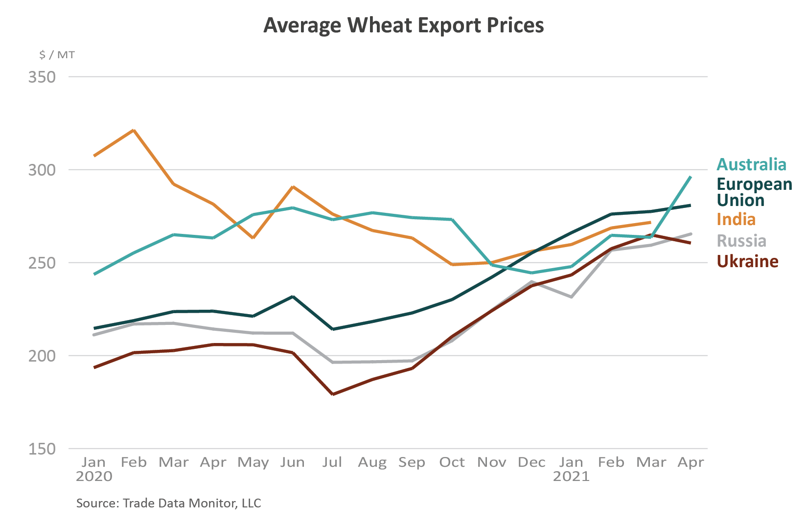 Line graph showing average wheat export prices over the last 16 months.  The highest prices are in Australia and the lowest in Ukraine.  India sits near the middle.