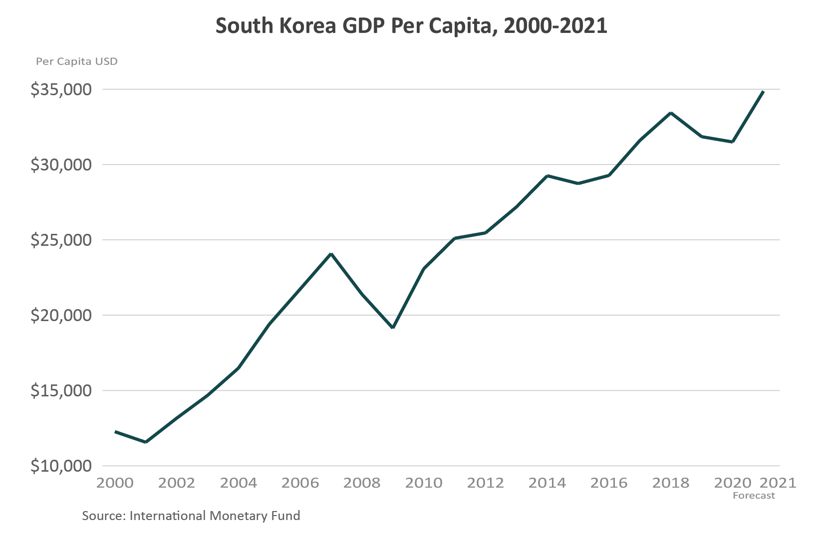 Line graph showing the growth of South Korean GDP since 2000.  The average GDP per capita has risen from approximately $12,000 to nearly $35,000 per year.