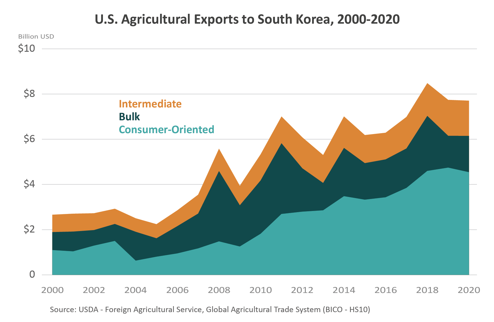 Area graph showing the increase in U.S. ag exports to South Korea since 2000.  Most of the growth has been in consumer-oriented products. 