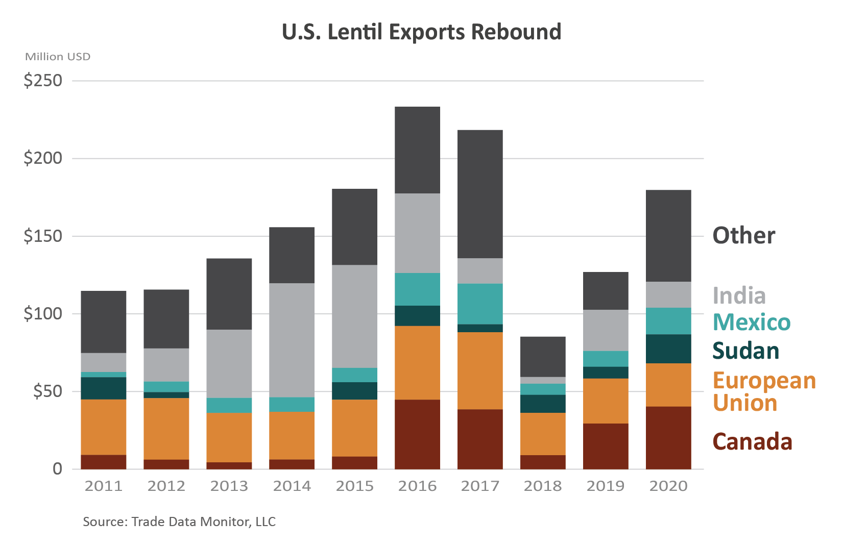 Stacked column chart showing the fall of U.S. lentil exports in 2018 and it's subsequent rise in 2019 and 2020. 