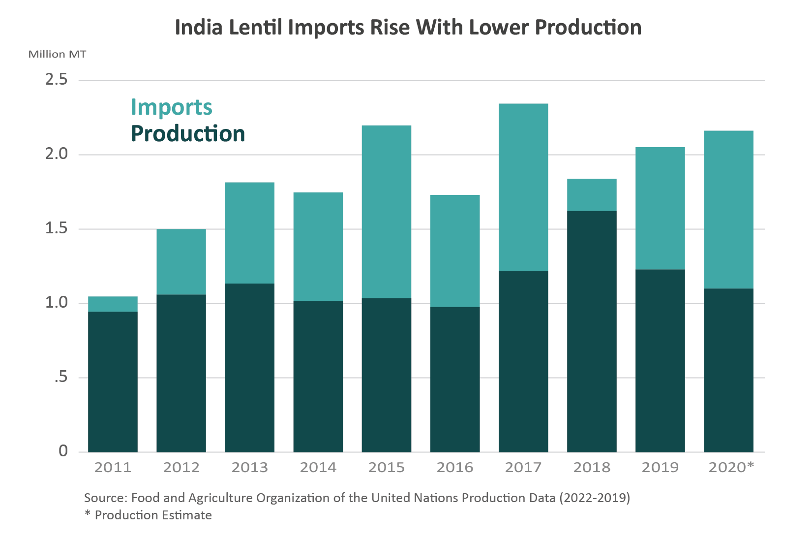 Stacked column chart showing the increase in lentil imports in India as domestic production has decreased