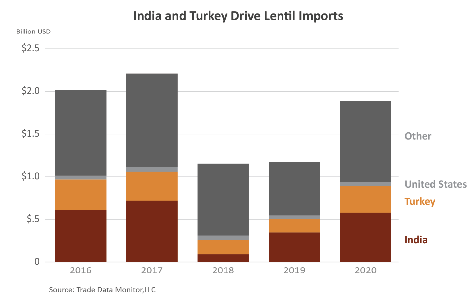 Stacked bar chart showing global lentil imports, with India and Turkey driving imports since 2018