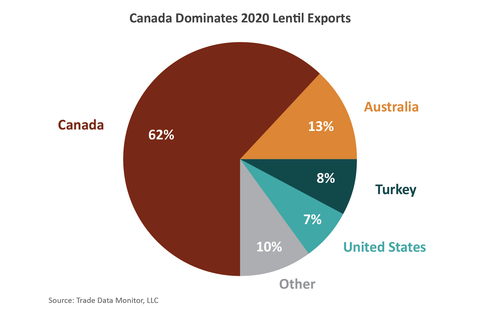 Pie chart showing that Canada dominated 2020 lentil exports accounting for 62%