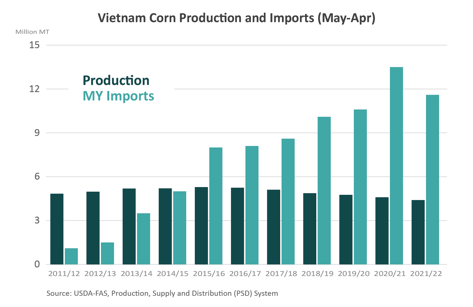 Column chart demonstrating that while Vietnam corn production has decreased since 2011/12, imports have increased.