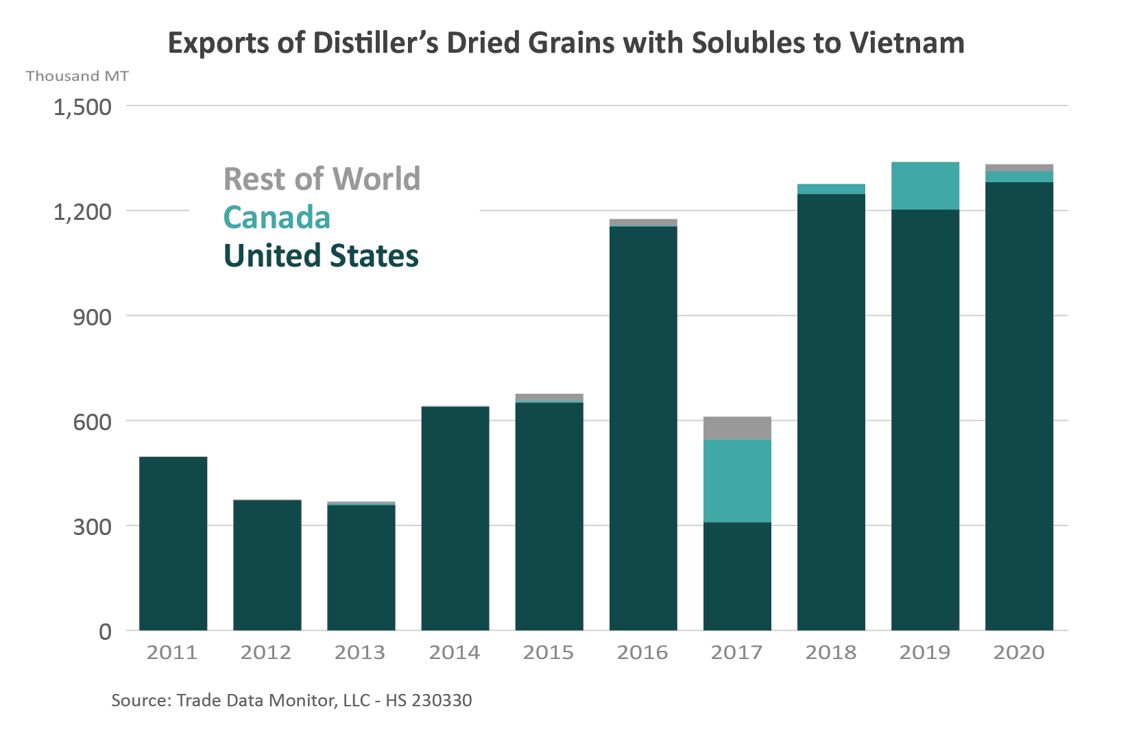 Stacked bar chart illustrating that the United States is by far the largest exporter of distillers grains to Vietnam. 