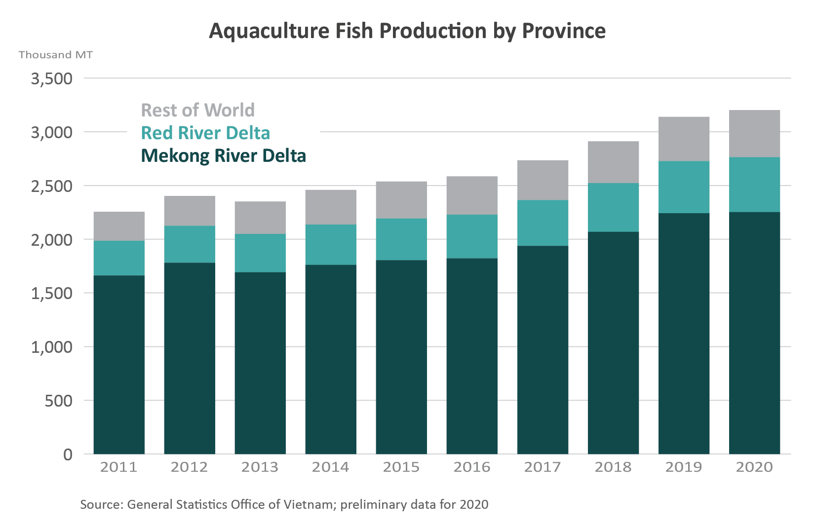 Stacked column chart showing that the bulk of Vietnam's aquaculture production takes place near the deltas of the Mekong and Red Rivers, with the vast majority being from the Mekong.