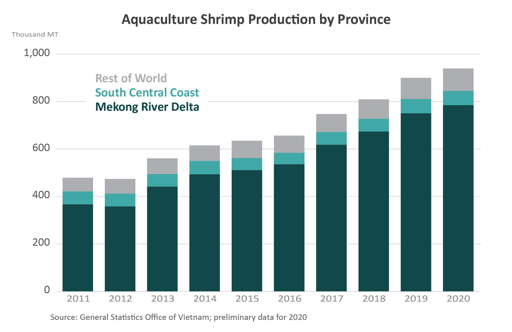 Stacked column chart showing that the growth of shrimp production is being fueled by the Mekong River area.