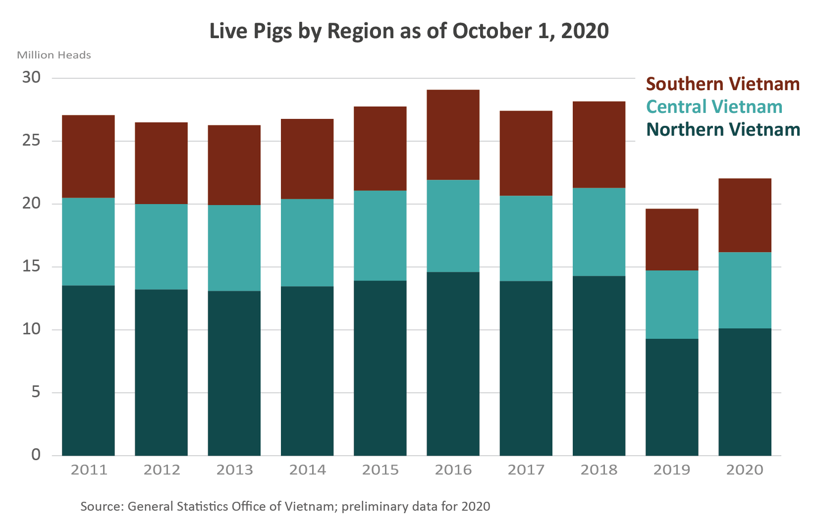 Stacked column chart showing live pigs in Vietnam by region since 20101.  Chart demonstrates a severe drop off in 2019 in Northern Vietnam due to African Swine Fever.