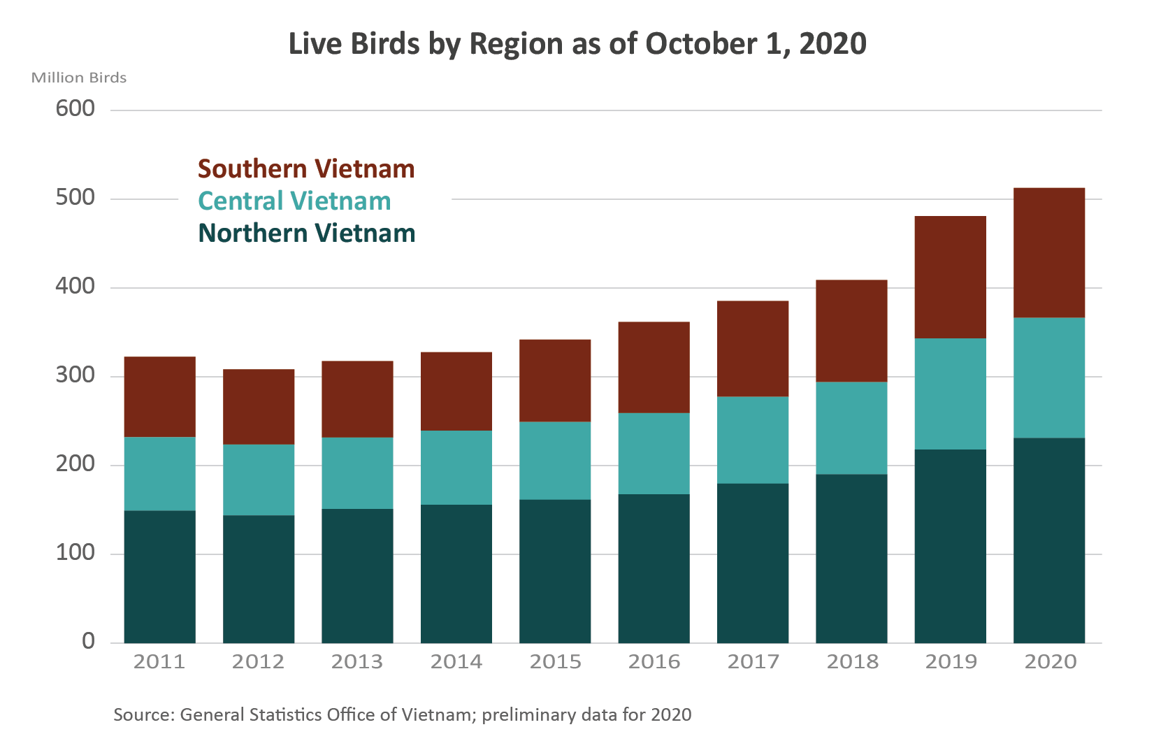 Stacked column chart showing the number of live birds by region in Vietnam.  The total number has risen steadily since 2011. 