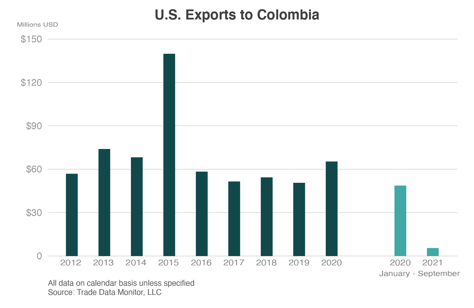 Column chart showing U.S. agricultural exports to Colombia.  There has been a severe drop of between the first 9 months of 2020 and the first 9 months of 2021.