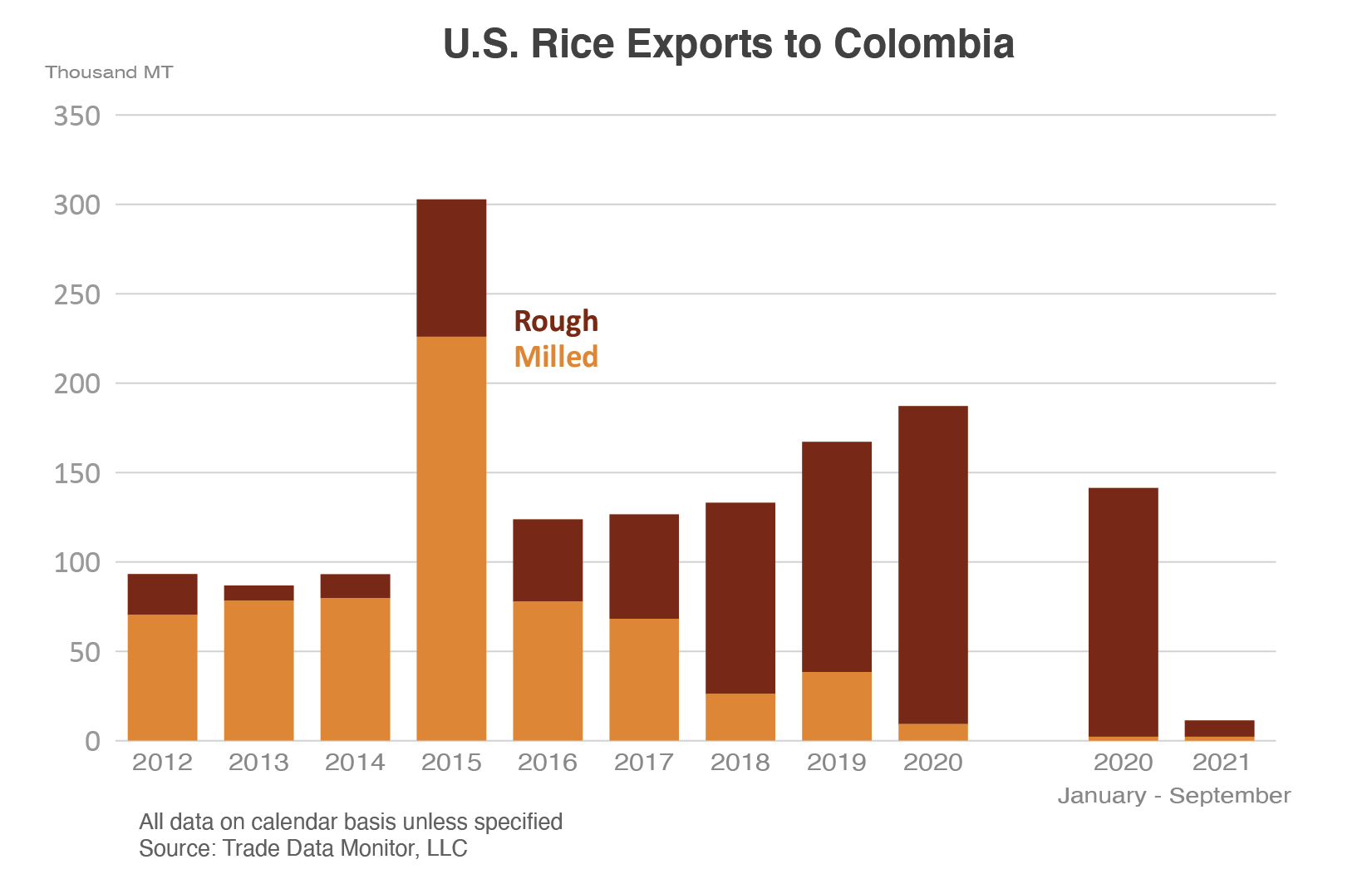 Column chart showing U.S. rice exports to Colombia.  There was a severe decline between 2020 and 2021, with nearly no milled rice and very little rough rice. 