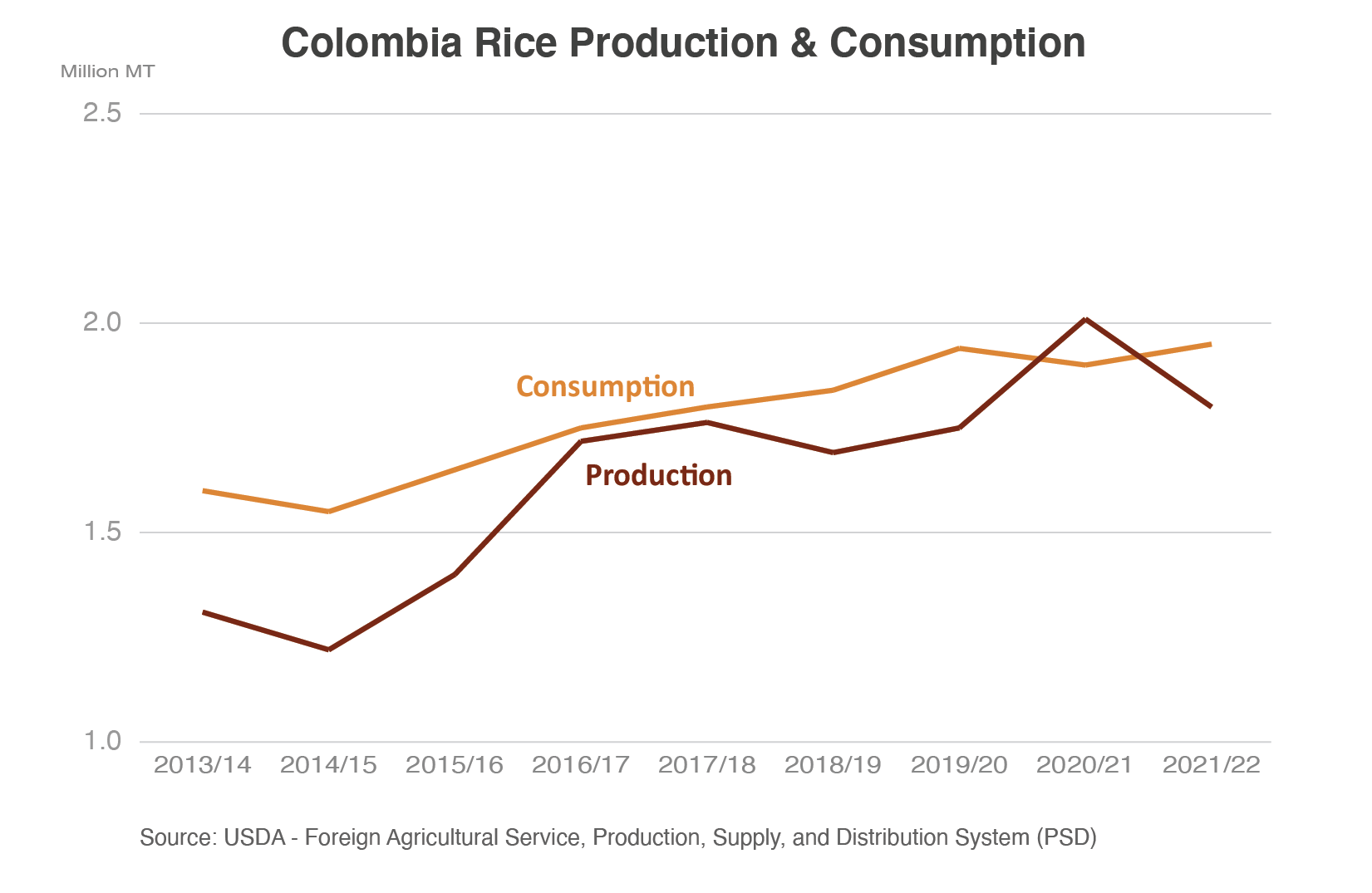 Line graph comparing Colombia's rice production and consumption.  In MY 2020/2021, production exceeded consumption, but that has sharply reversed course in MY 2021/22