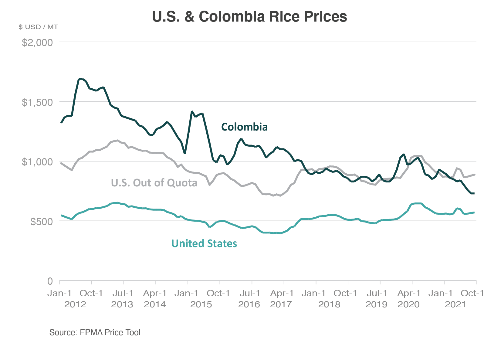 Line graph comparing rice prices in the U.S. and Colombia.  Prices in Colombia have declined steadily since 2012, while  U.S. in and out of quota prices have remained relatively stable