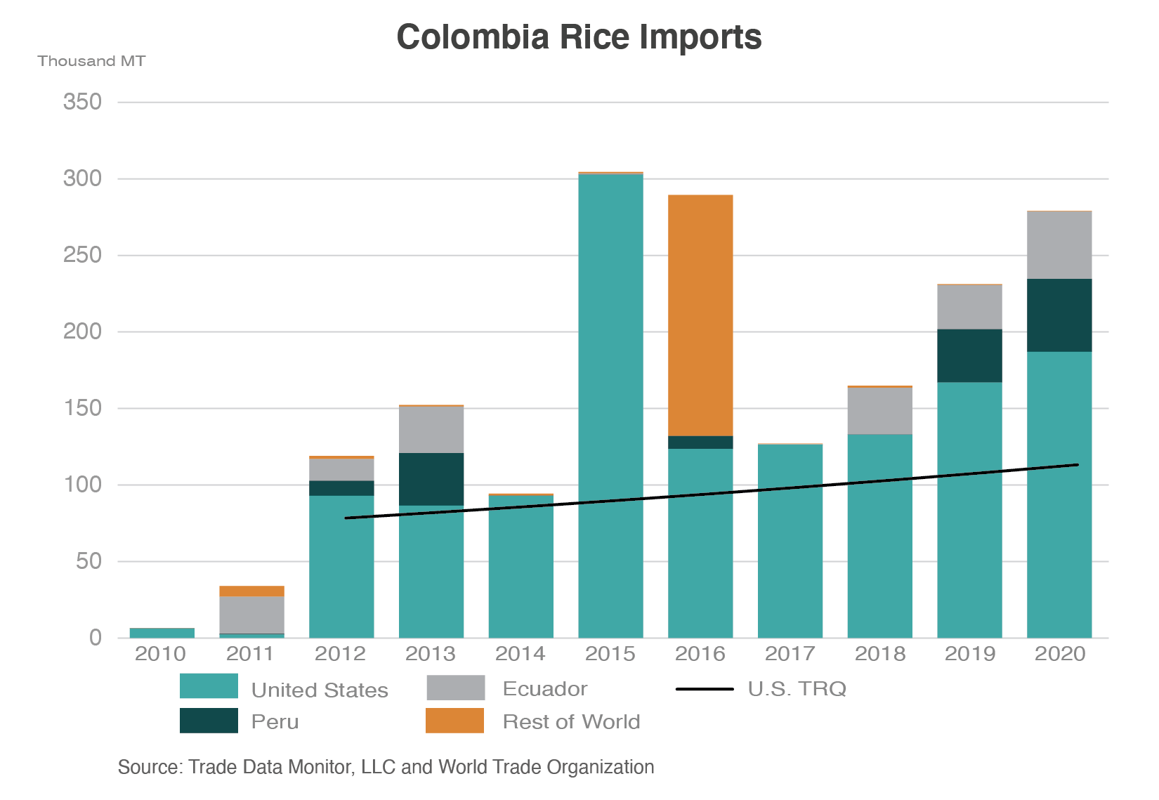 Stacked column chart showing Colombia's top rice suppliers.  The U.S. has been the number 1 supplier since the trade promotion agreement in 2012.  