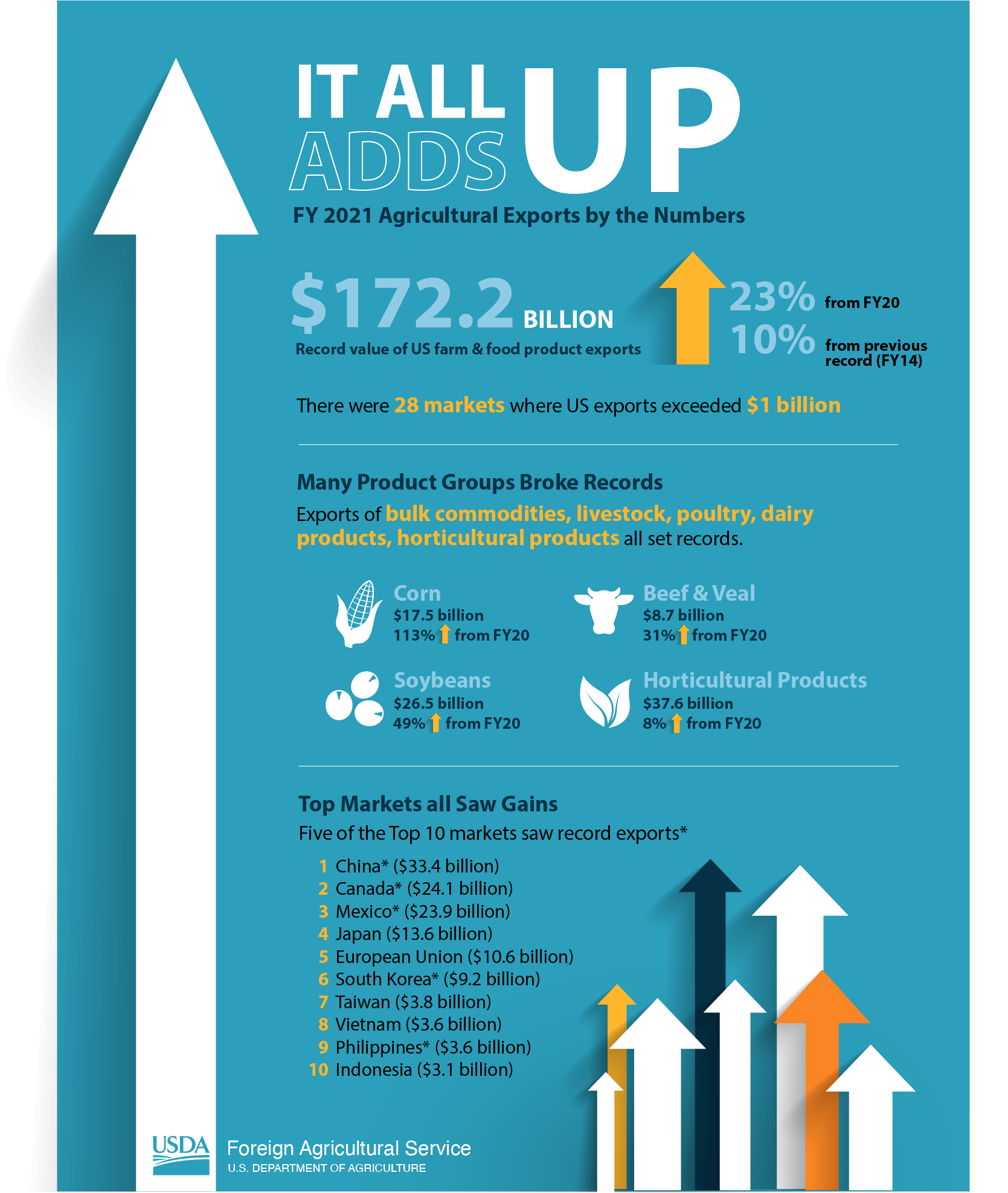 Infographic discussing FY2021 U.S. agricultural exports which reached a record $172.2 billion.