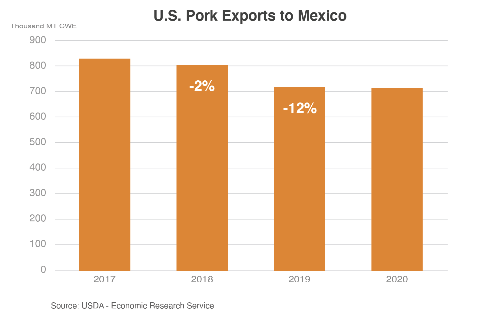 Column chart illustrating the decline in U.S. pork exports to Mexico between 2017 and 2021.  Exports feel by more than 12%.