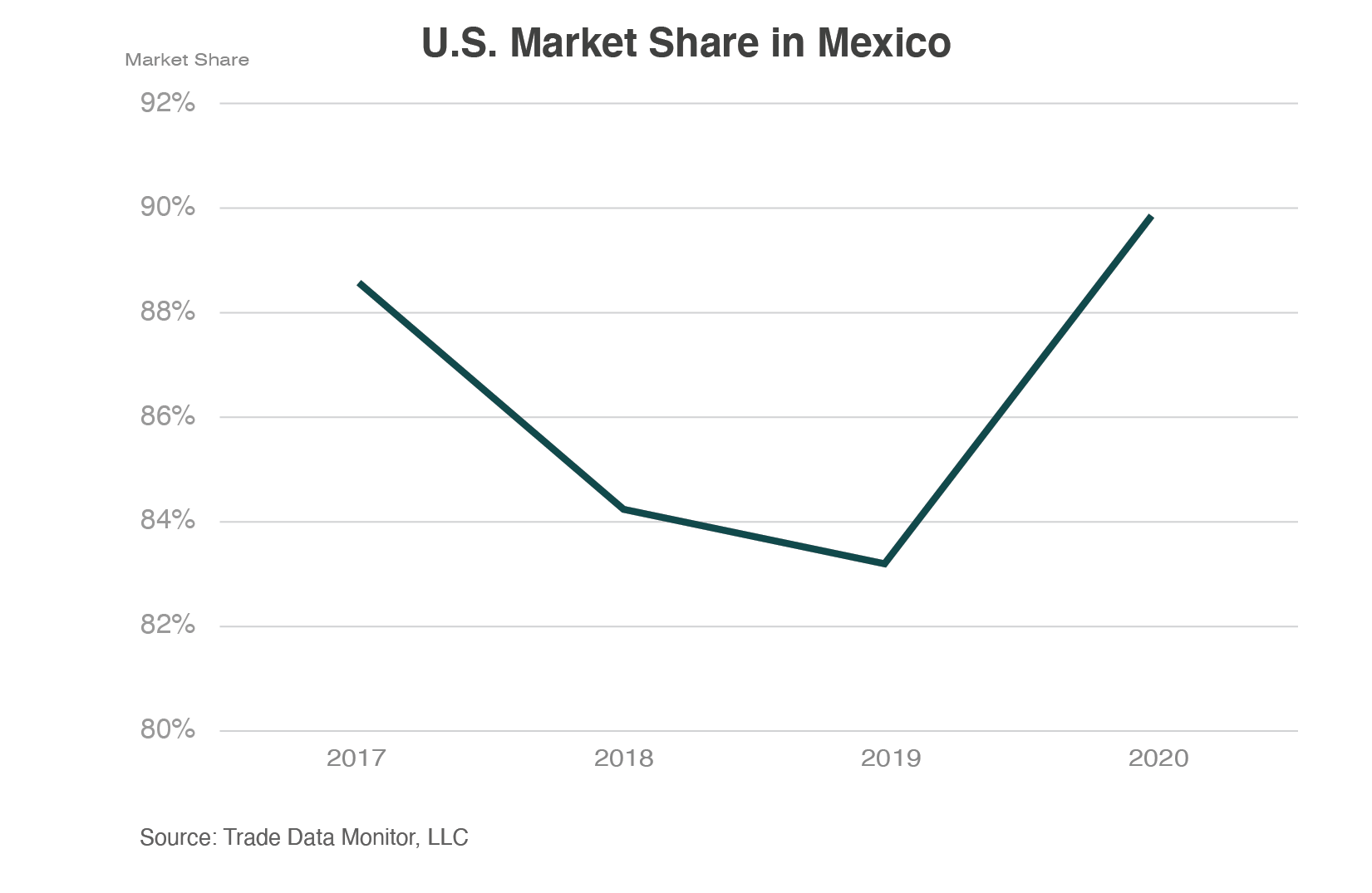 Line graph showing the market share of U.S. agricultural goods in Mexico rebounding in 2020 after 3 years of decline.  U.S. market share in 2020 was  nearly 90%