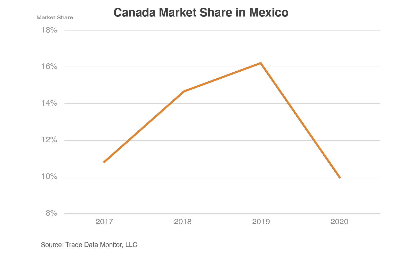 While U.S. market share in Mexico has rebounded after several years of decline, this line graphic shows that Canada's market share has declined in the way of the U.S. resurgence.