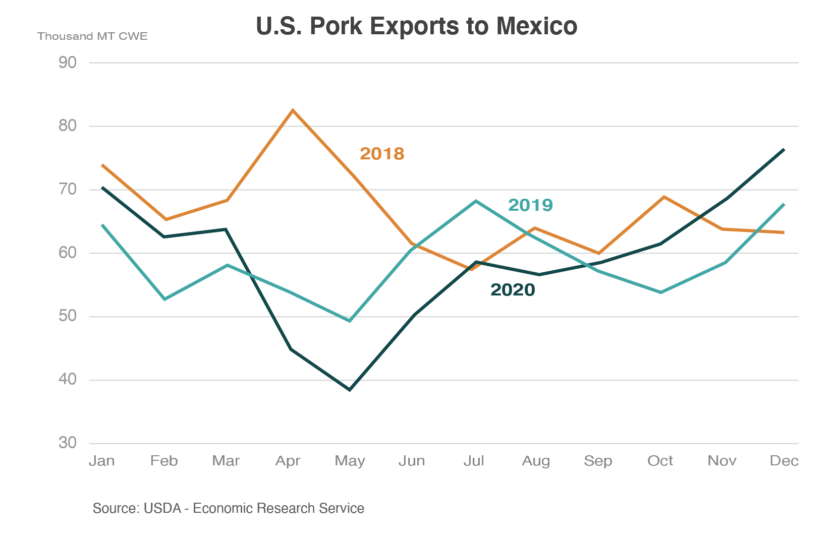 Line graph comparing monthly U.S. pork exports to Mexico by year, between 2018-2002.  2020 ends on the highest total of the three years