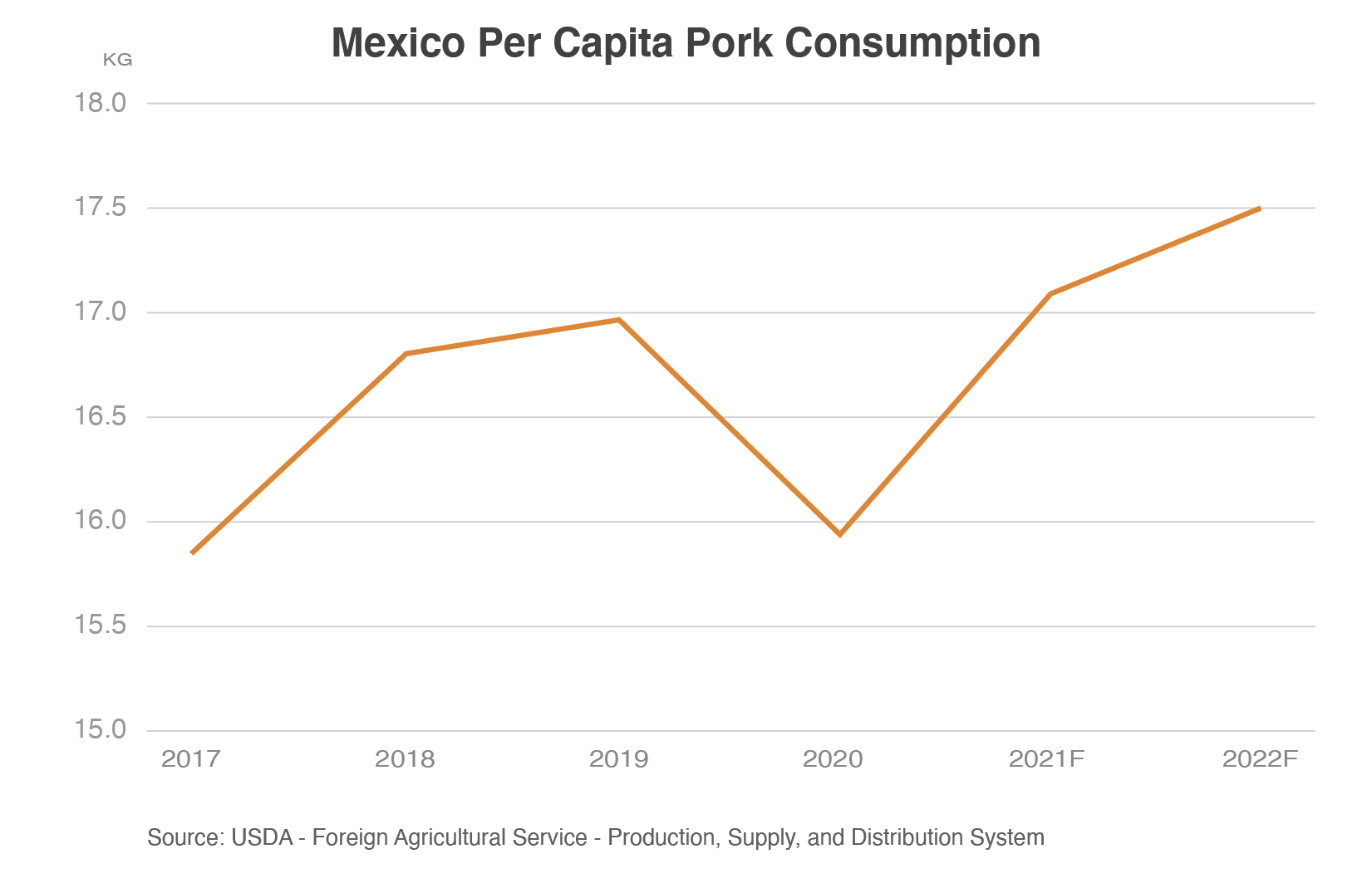 Line graph showing per capita pork consumption in Mexico.  After a dip in 2020, consumption is expected to rise by more than 1.5 kg by 2022.