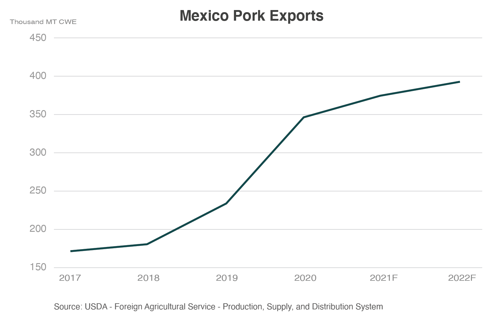 Line graph showing the substantial increase in Mexican pork exports expected to go from 170,000 MT CWE to nearly 400,000 in 2022. 