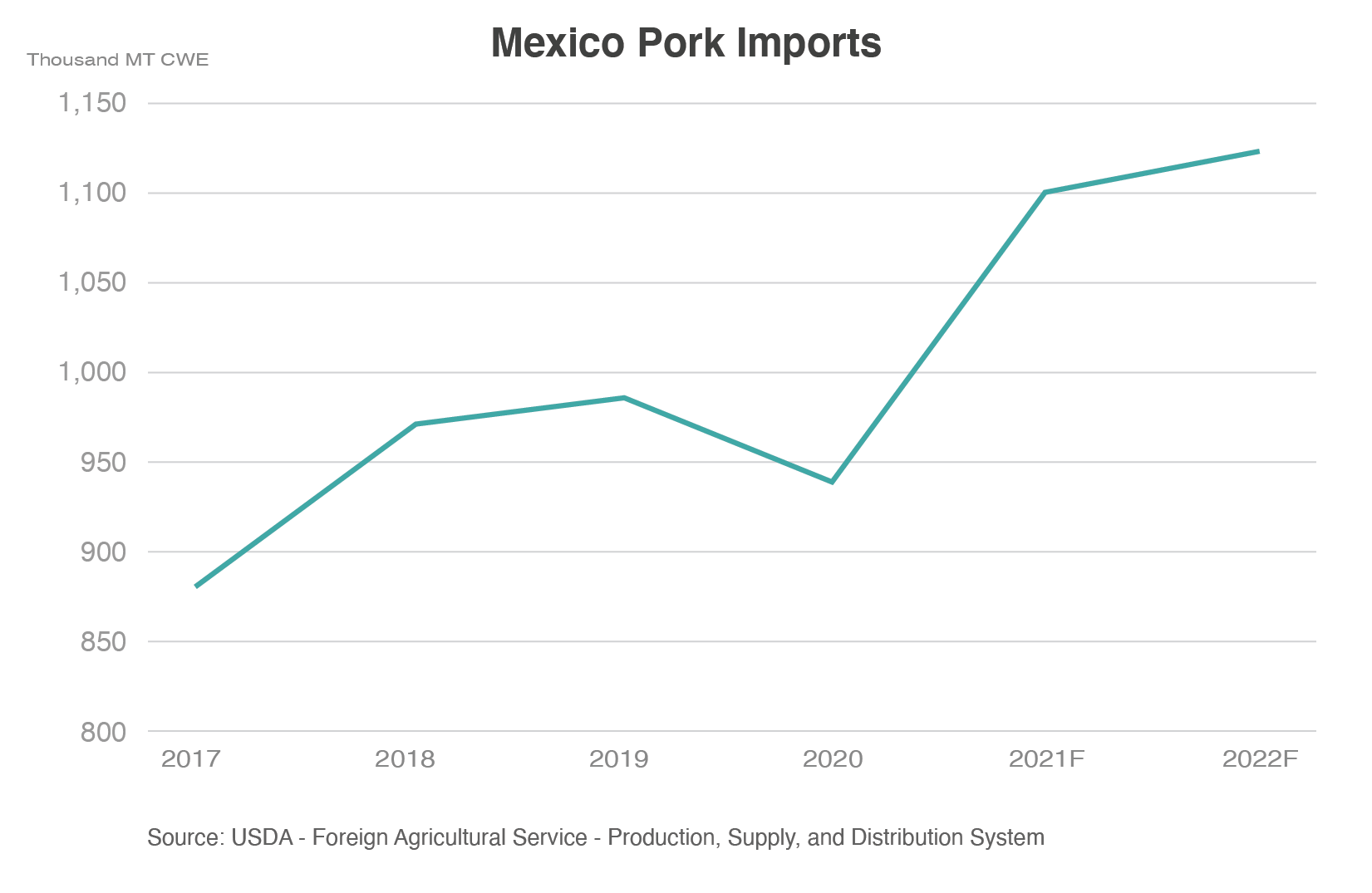 Line graph showing Mexican pork imports which dipped in 2020, but are expected to rebound and reach more than 1.1 million MT CWE in 2022