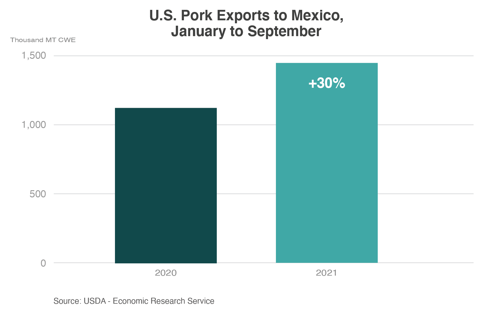 Column chart showing the increase in U.S. pork exports to Mexico from 2020 to 2021.  The comparison is between the months of January through September, with an increase of 30%