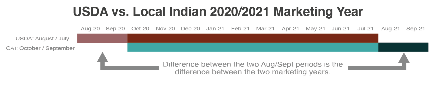 Graphic showing the different between the US and India marketing years for cotton.