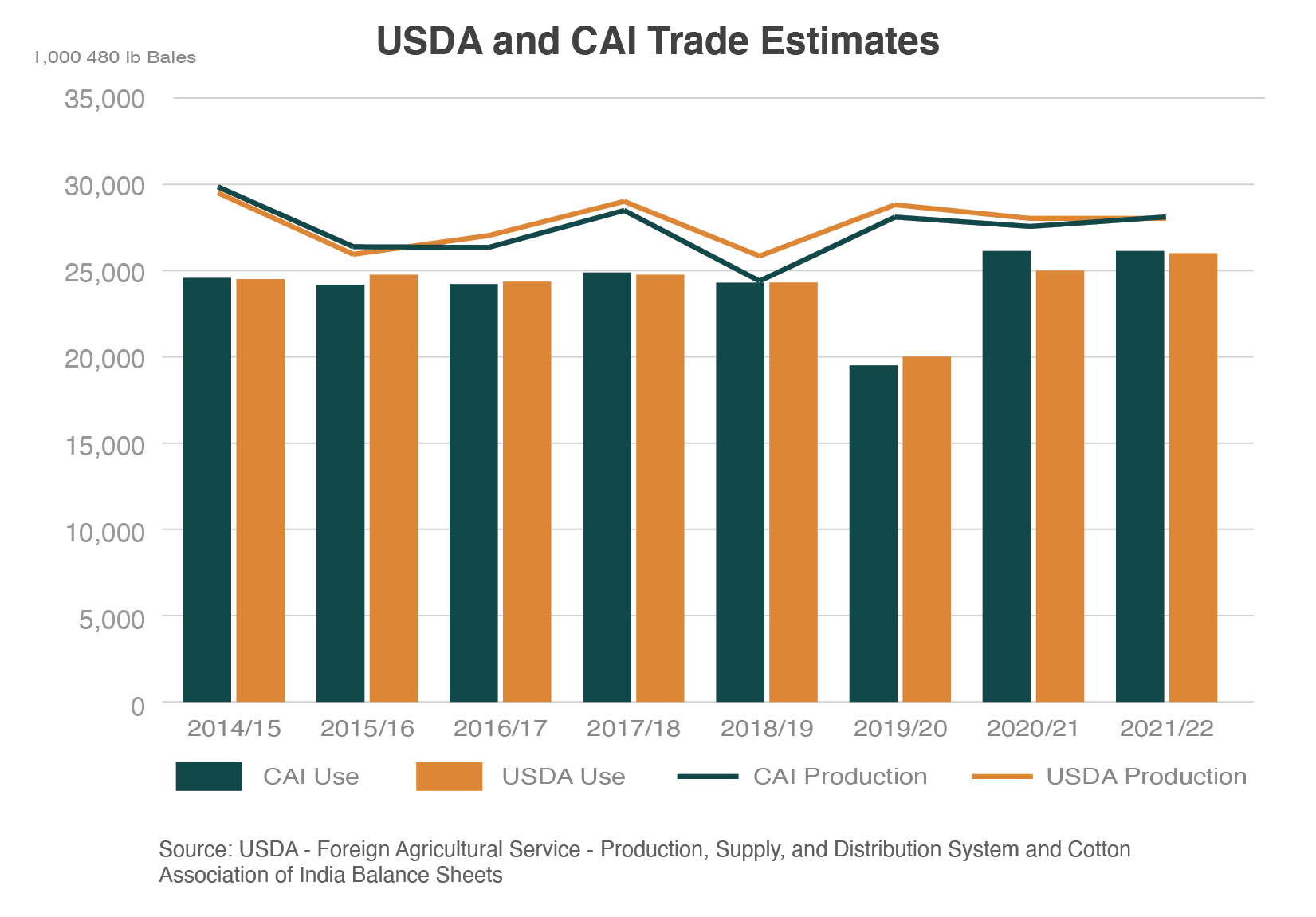 Combination column and line chart showing the difference between CAI and USDA cotton trade estimates for India.  All of the numbers are very similar.  