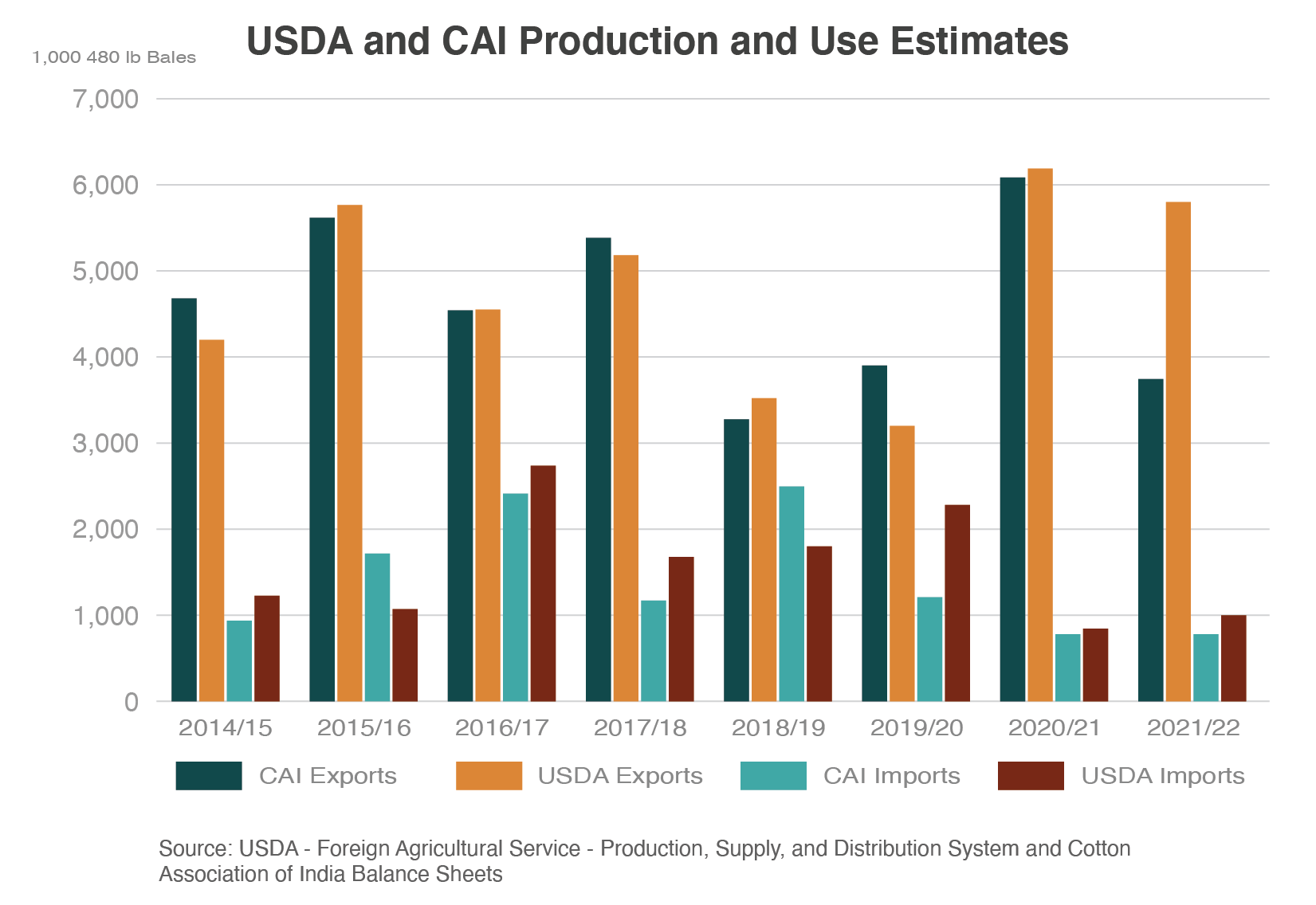 Column chart coming USDA and CAI cotton production and use estimates for India from  MY 2014/15 to MY 2021/22