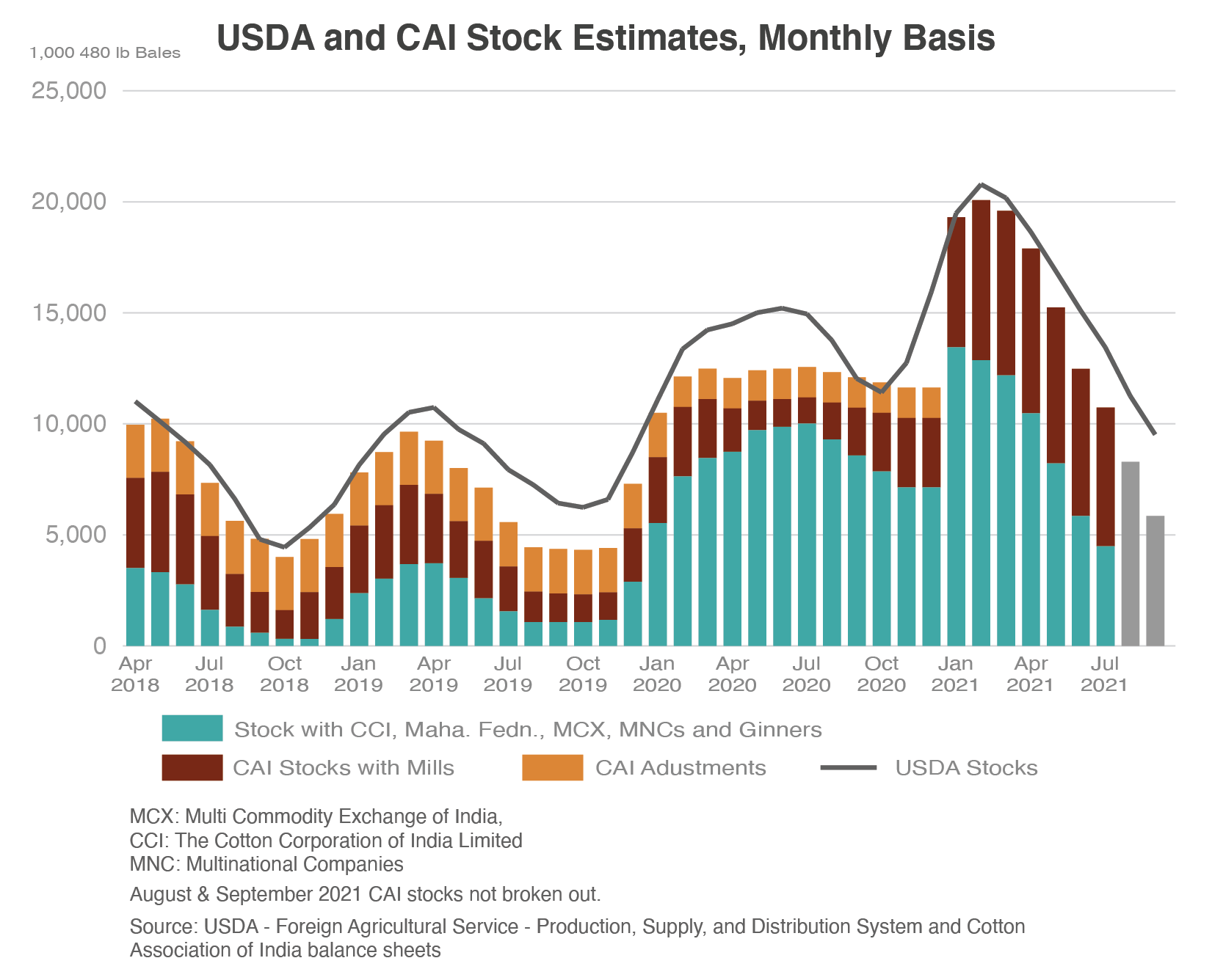 Stacked column chart and line graph showing a month by month comparison of  USDA and CAI cotton stock estimates