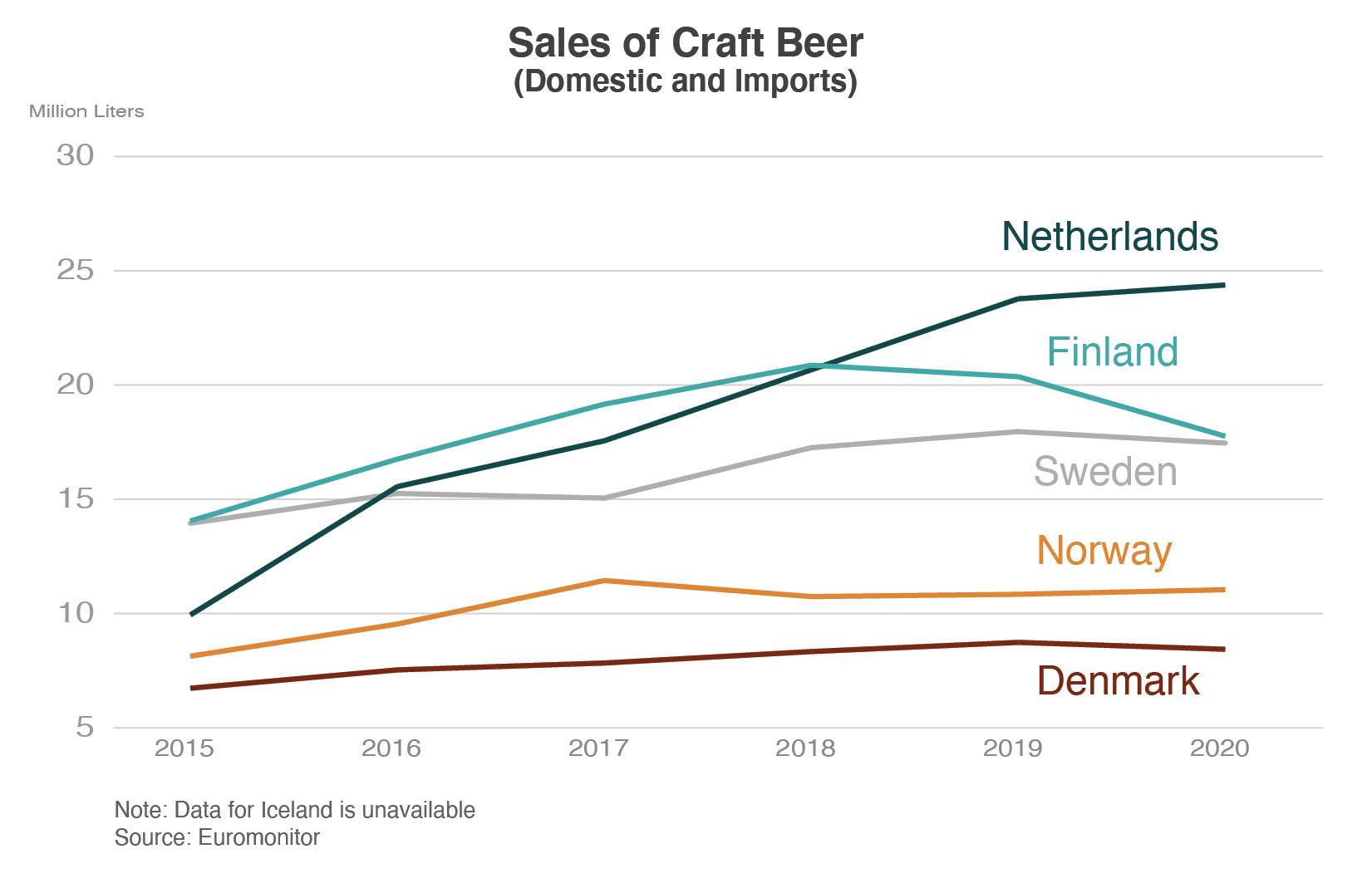 Line graph comparing craft beer sales in Scandinavia.  Netherlands leads all countries followed by Finland and Sweden