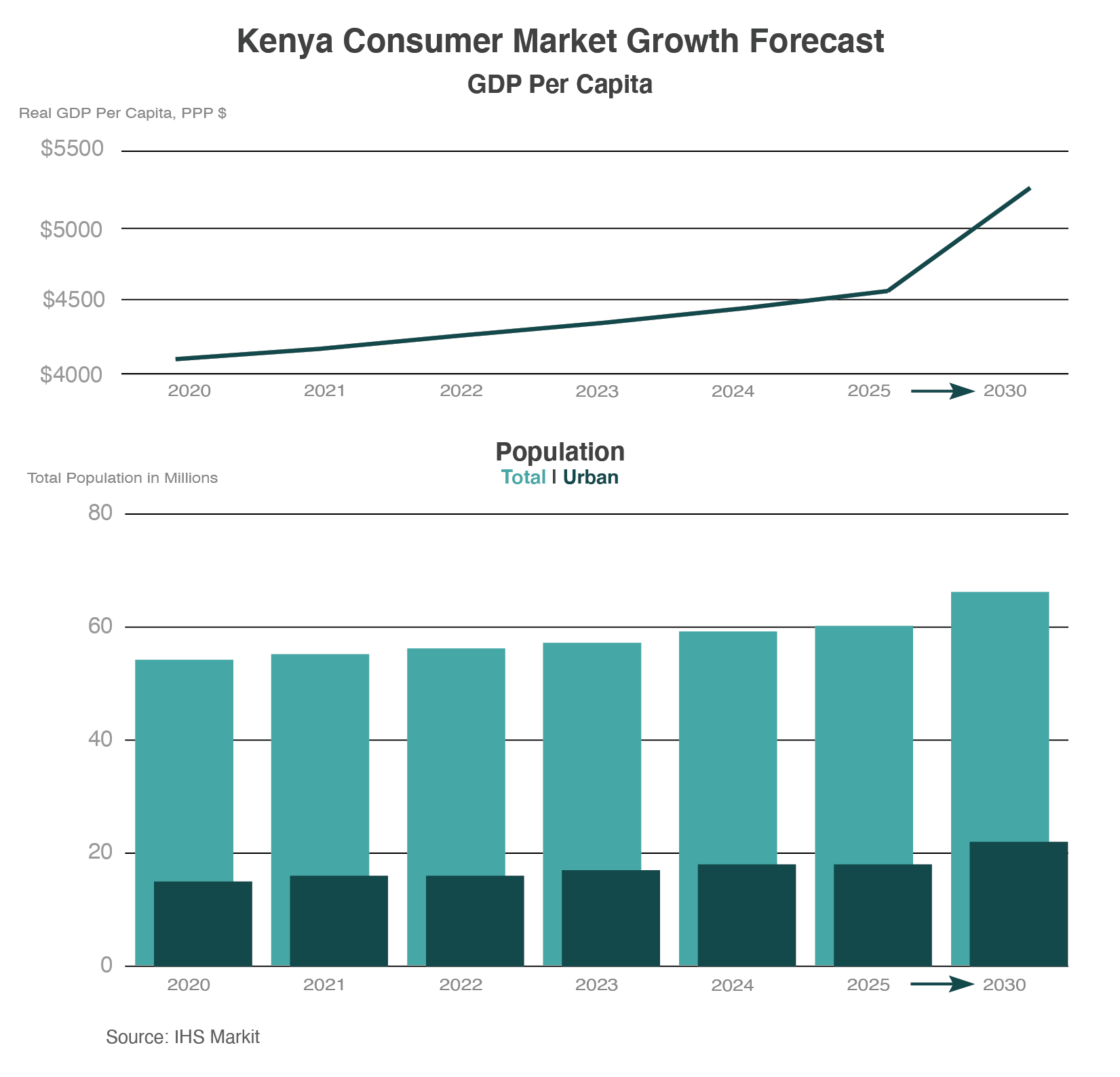 A column and a line chart that shows the expected population growth and GDP growth of Kenya into 2030