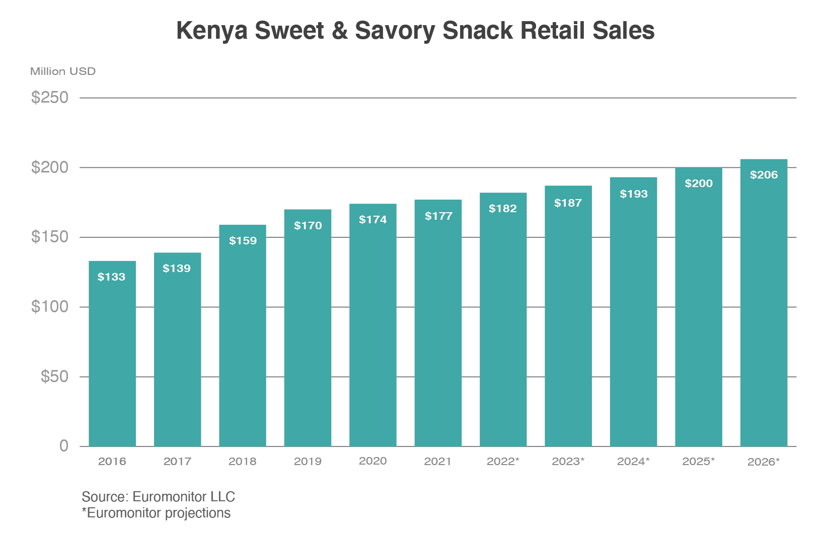 Column chart the projected growth of sweet and savory snack sales to Kenya which are projected to reach to $206 million in 2026