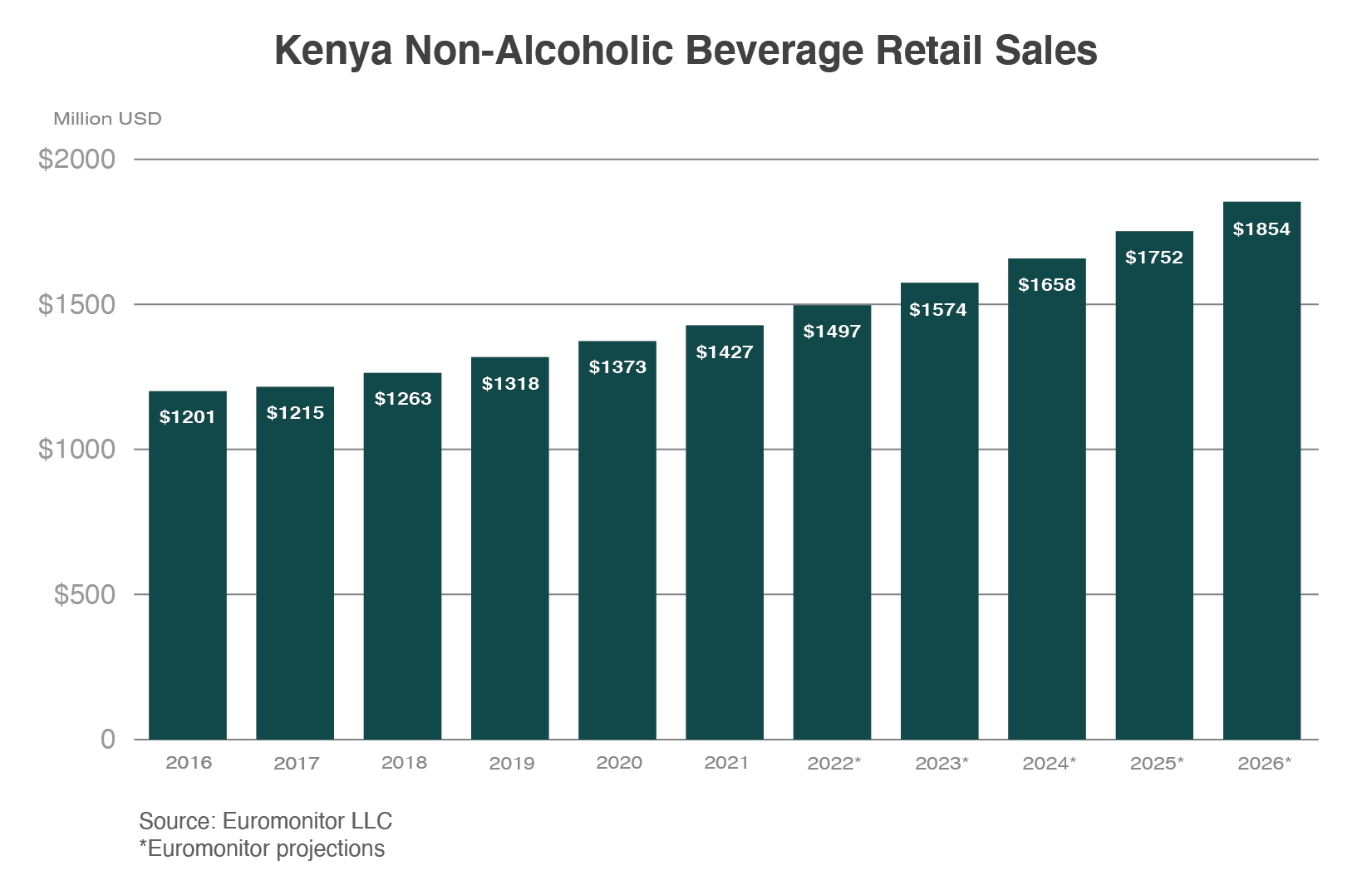 Column chart the projected growth of non-alcoholic beverages sales to Kenya which are projected to reach to $1.85 billion in 2026