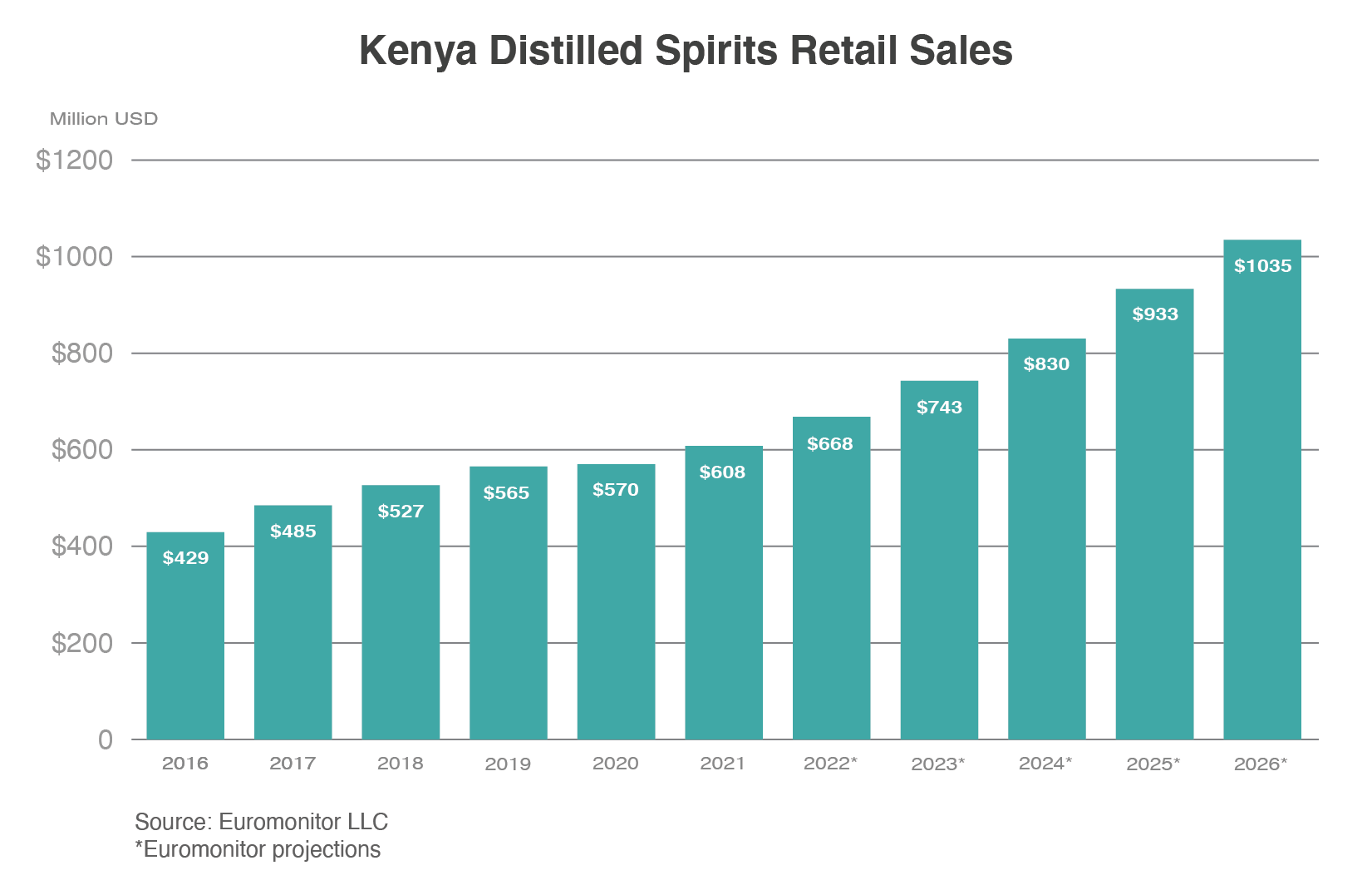 Column chart the projected growth of distilled spirit retail sales to Kenya which are projected to reach to $1.03 billion in 2026.