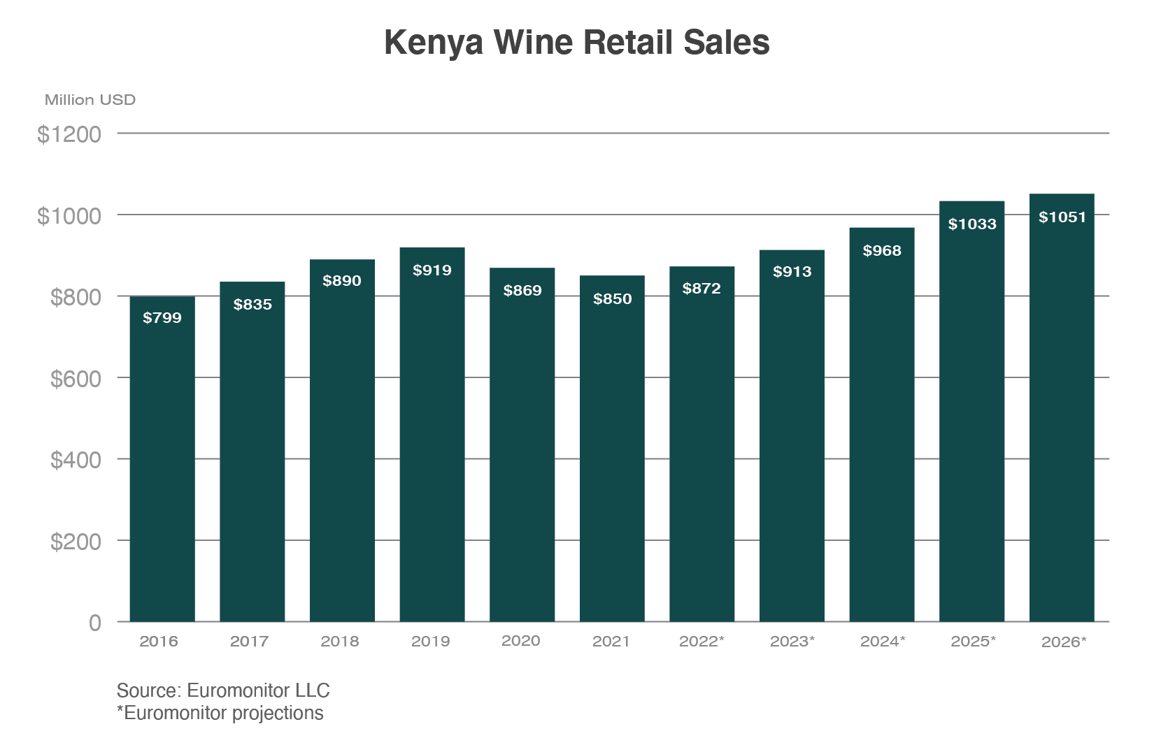 Column chart the projected growth of wine retail sales to Kenya which are projected to reach to $1.05 billion in 2026.