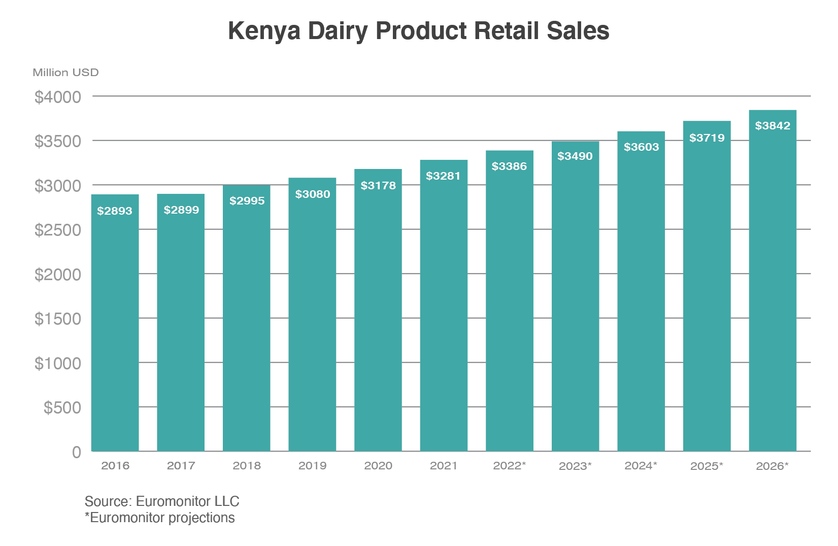 Column chart the projected growth of dairy retail sales to Kenya which are projected to reach to $3.84 billion in 2026.