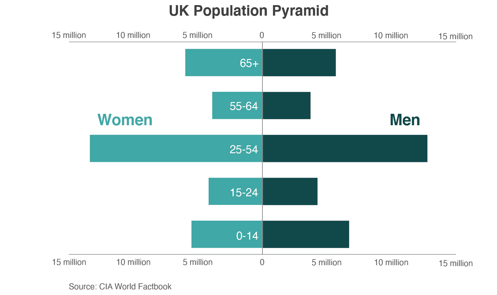 Population pyramid showing the number of men and women in the UK by age group.  25 - 54 is by far the largest group followed by children 0-14.