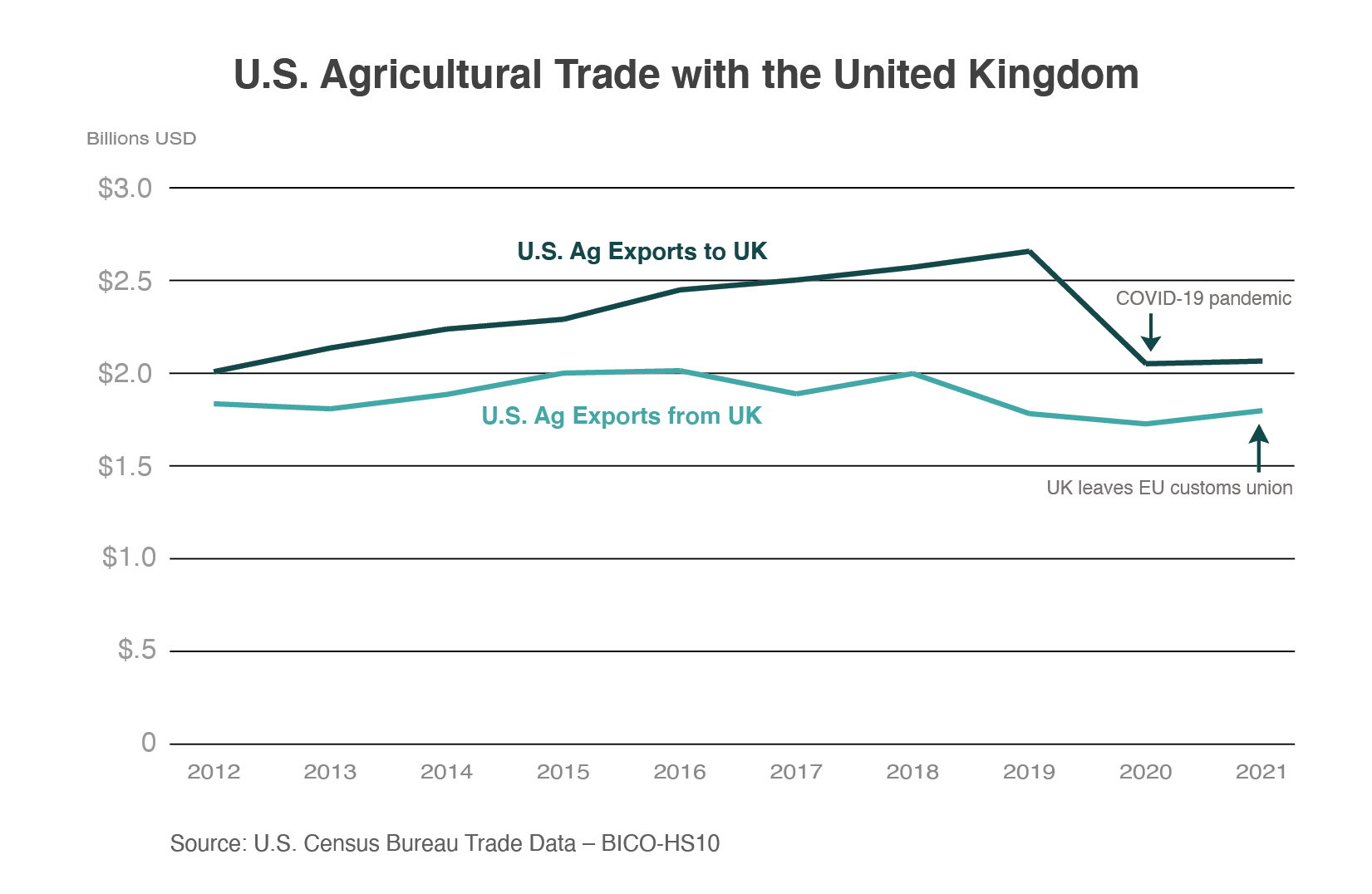 Line graph showing agricultural trade between the US and UK from 2012 to 2021. The US has carried a trade surplus during this time, but the gap closed substantially at the onset of the COVID-19 pandemic.